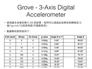 Grove - 3-Axis Digital
Accelerometer
• 感測器本⾝身會回傳 0~63 的結果，我們可以透過此結果依表轉換成 G
值(1g=m/s^2)或者⾓角度(不建議使⽤用)。
• 數據解析對照表如下：
 