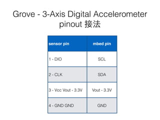 Grove - 3-Axis Digital Accelerometer
pinout 接法
sensor pin mbed pin
1 - DIO SCL
2 - CLK SDA
3 - Vcc Vout - 3.3V Vout - 3.3V
4 - GND GND GND
 
