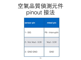 空氣品質偵測元件
pinout 接法
sensor pin mbed pin
1 - SIG P8 - InterruptIn
2 - Vcc Vout - 3.3V Vout - 3.3V
3 - GND GND GND
73
 