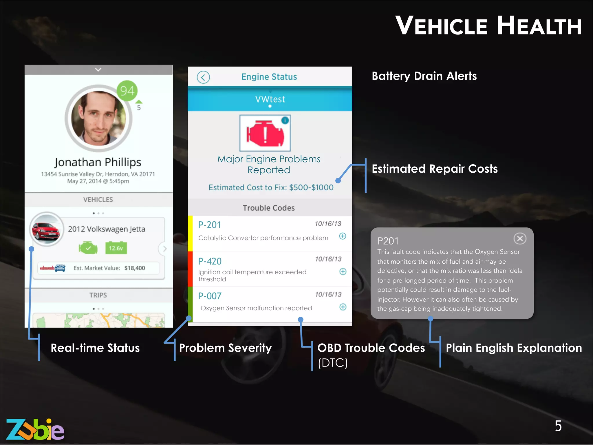 VEHICLE HEALTH
5
Real-time Status Problem Severity
Estimated Repair Costs
OBD Trouble Codes
(DTC)
Battery Drain Alerts
P-420
Ignition coil temperature exceeded
threshold
Oxygen Sensor malfunction reported
P-201
Catalytic Convertor performance problem
P-007
Major Engine Problems
Reported
P201
This fault code indicates that the Oxygen Sensor
that monitors the mix of fuel and air may be
defective, or that the mix ratio was less than idela
for a pre-longed period of time. This problem
potentially could result in damage to the fuel-
injector. However it can also often be caused by
the gas-cap being inadequately tightened.
Plain English Explanation
 