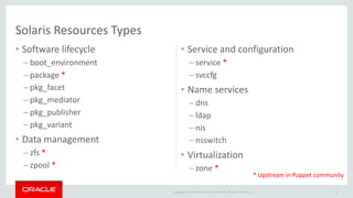 Copyright © 2014 Oracle and/or its affiliates. All rights reserved. |
Solaris Resources Types
• Software lifecycle
– boot_environment
– package *
– pkg_facet
– pkg_mediator
– pkg_publisher
– pkg_variant
• Data management
– zfs *
– zpool *
• Service and configuration
– service *
– svccfg
• Name services
– dns
– ldap
– nis
– nsswitch
• Virtualization
– zone *
16
* Upstream in Puppet community
 