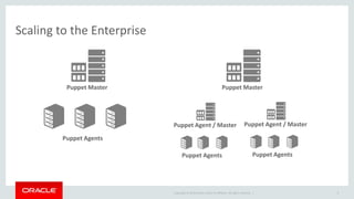 Copyright © 2014 Oracle and/or its affiliates. All rights reserved. | 9
Puppet Master
Puppet Agents
Puppet Agent / Master
Puppet Agents
Puppet Agent / Master
Puppet Agents
Puppet Master
Scaling to the Enterprise
 