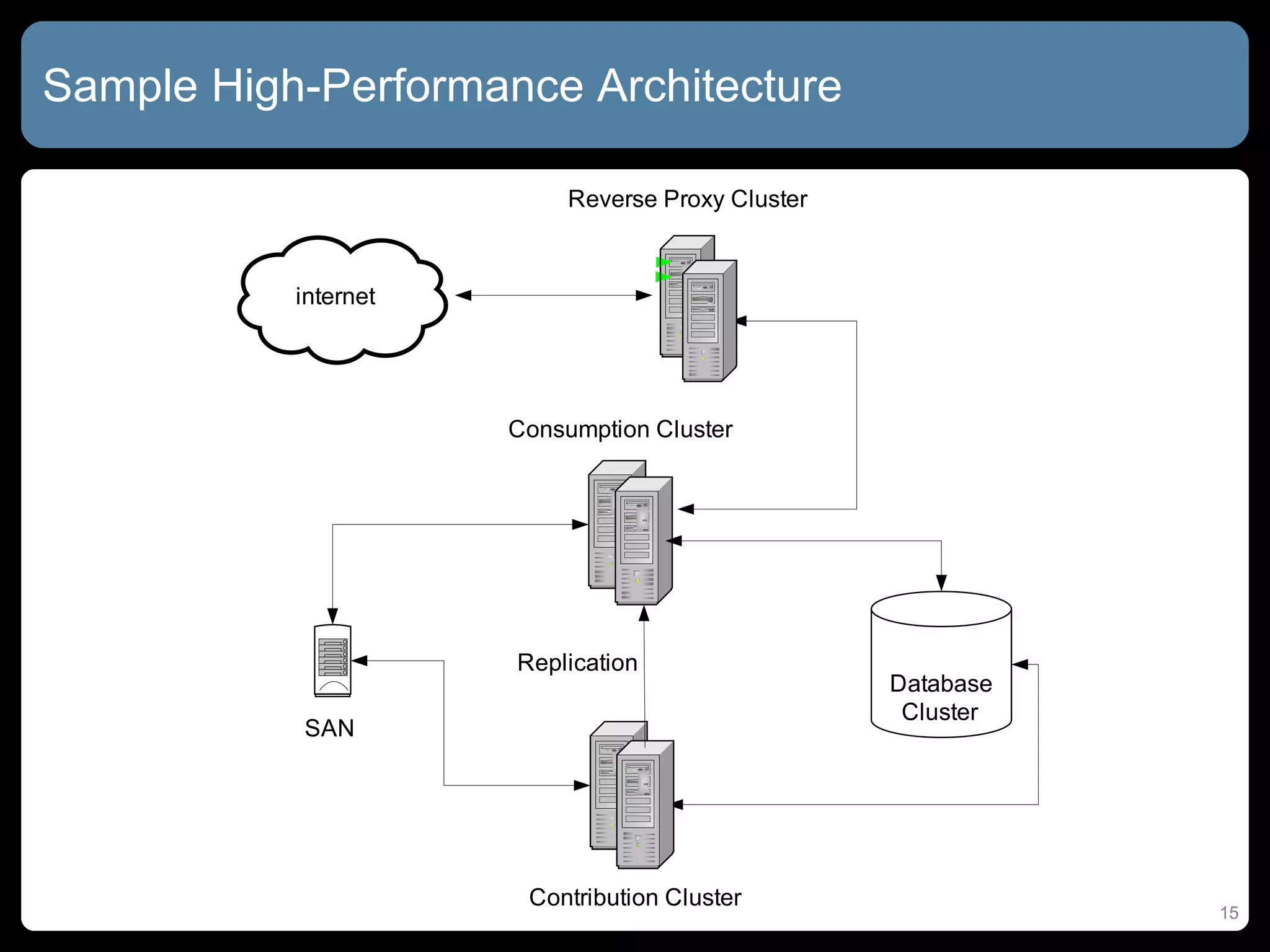 Sample High-Performance Architecture 