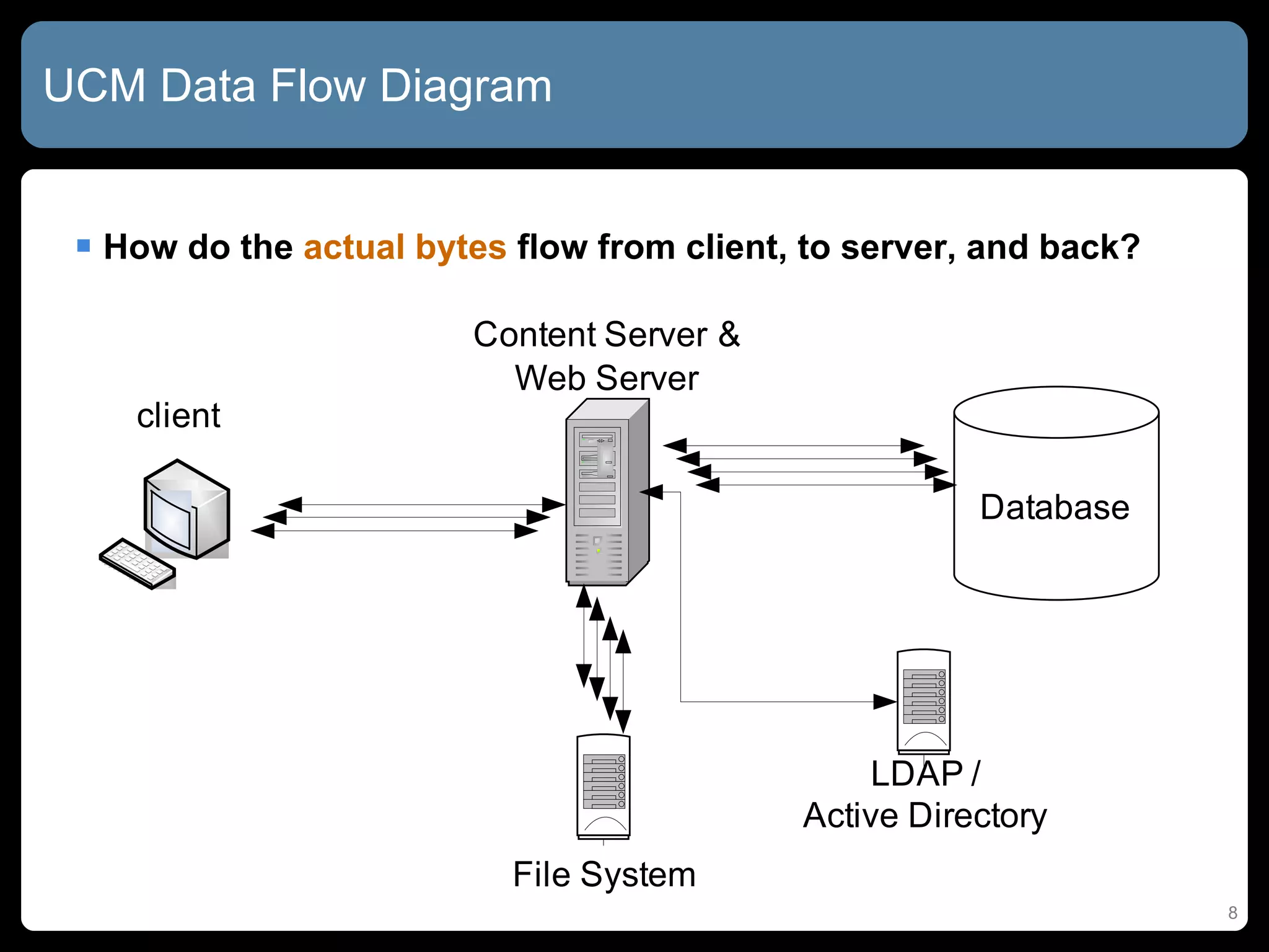 UCM Data Flow Diagram How do the  actual bytes  flow from client, to server, and back? 