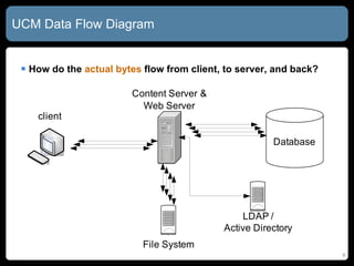 UCM Data Flow Diagram How do the  actual bytes  flow from client, to server, and back? 