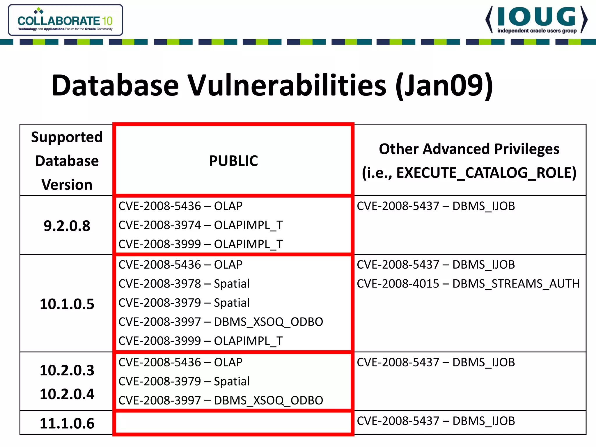 Database Vulnerabilities (Jan09)
Supported 
                                                 Other Advanced Privileges
 Database                  PUBLIC
                                              (i.e., EXECUTE_CATALOG_ROLE)
  Version
             CVE‐2008‐5436 – OLAP             CVE‐2008‐5437 – DBMS_IJOB
 9.2.0.8     CVE‐2008‐3974 – OLAPIMPL_T
             CVE‐2008‐3999 – OLAPIMPL_T
             CVE‐2008‐5436 – OLAP             CVE‐2008‐5437 – DBMS_IJOB
             CVE‐2008‐3978 – Spatial          CVE‐2008‐4015 – DBMS_STREAMS_AUTH
 10.1.0.5    CVE‐2008‐3979 – Spatial
             CVE‐2008‐3997 – DBMS_XSOQ_ODBO
             CVE‐2008‐3999 – OLAPIMPL_T
             CVE‐2008‐5436 – OLAP             CVE‐2008‐5437 – DBMS_IJOB
 10.2.0.3
             CVE‐2008‐3979 – Spatial
 10.2.0.4    CVE‐2008‐3997 – DBMS_XSOQ_ODBO
 11.1.0.6                                     CVE‐2008‐5437 – DBMS_IJOB
 