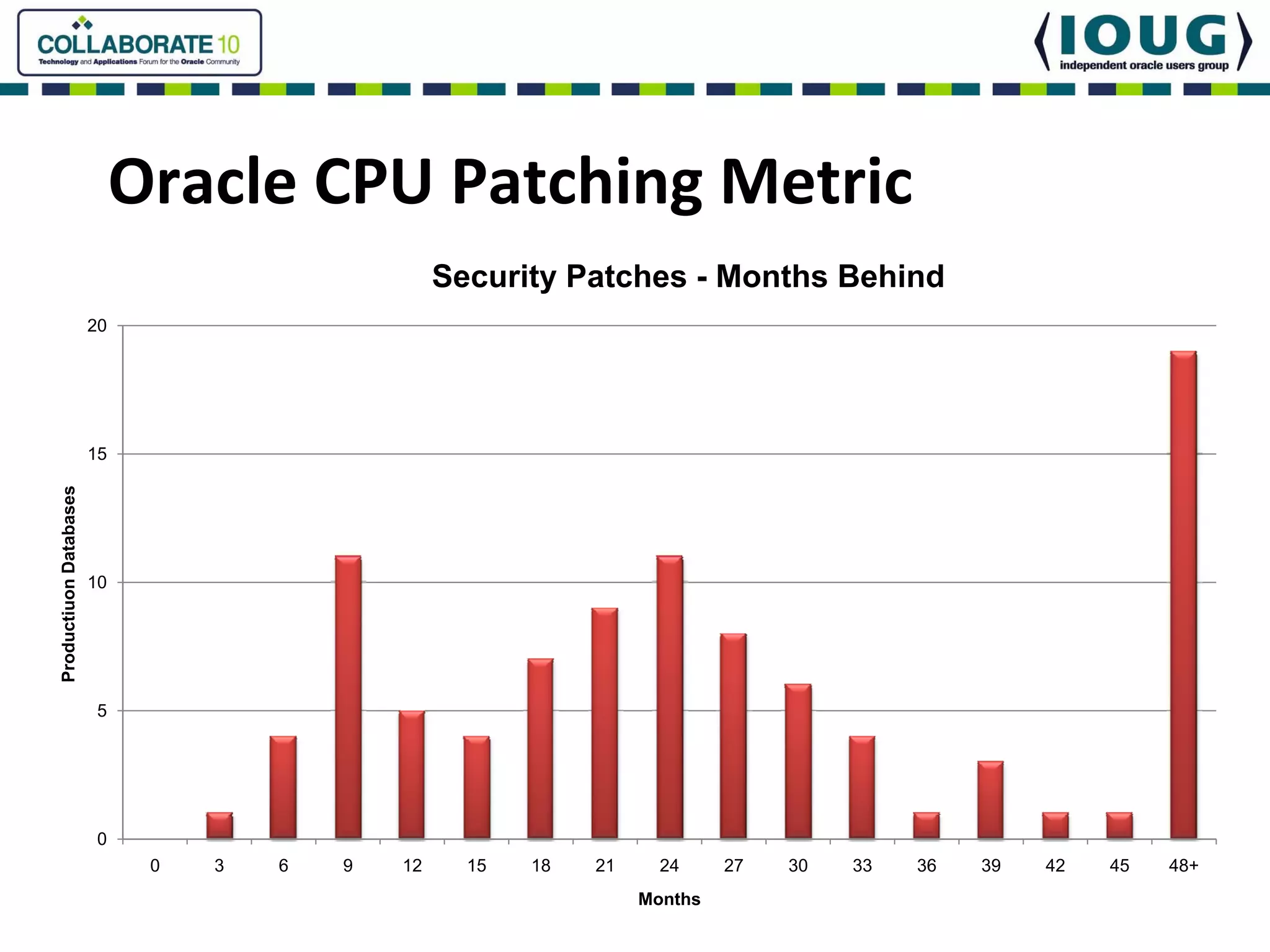 Oracle CPU Patching Metric
                                                   Security Patches - Months Behind
                        20




                        15
Productiuon Databases




                        10




                         5




                         0
                              0   3   6   9   12     15   18   21     24     27   30   33   36   39   42   45   48+
                                                                    Months
 