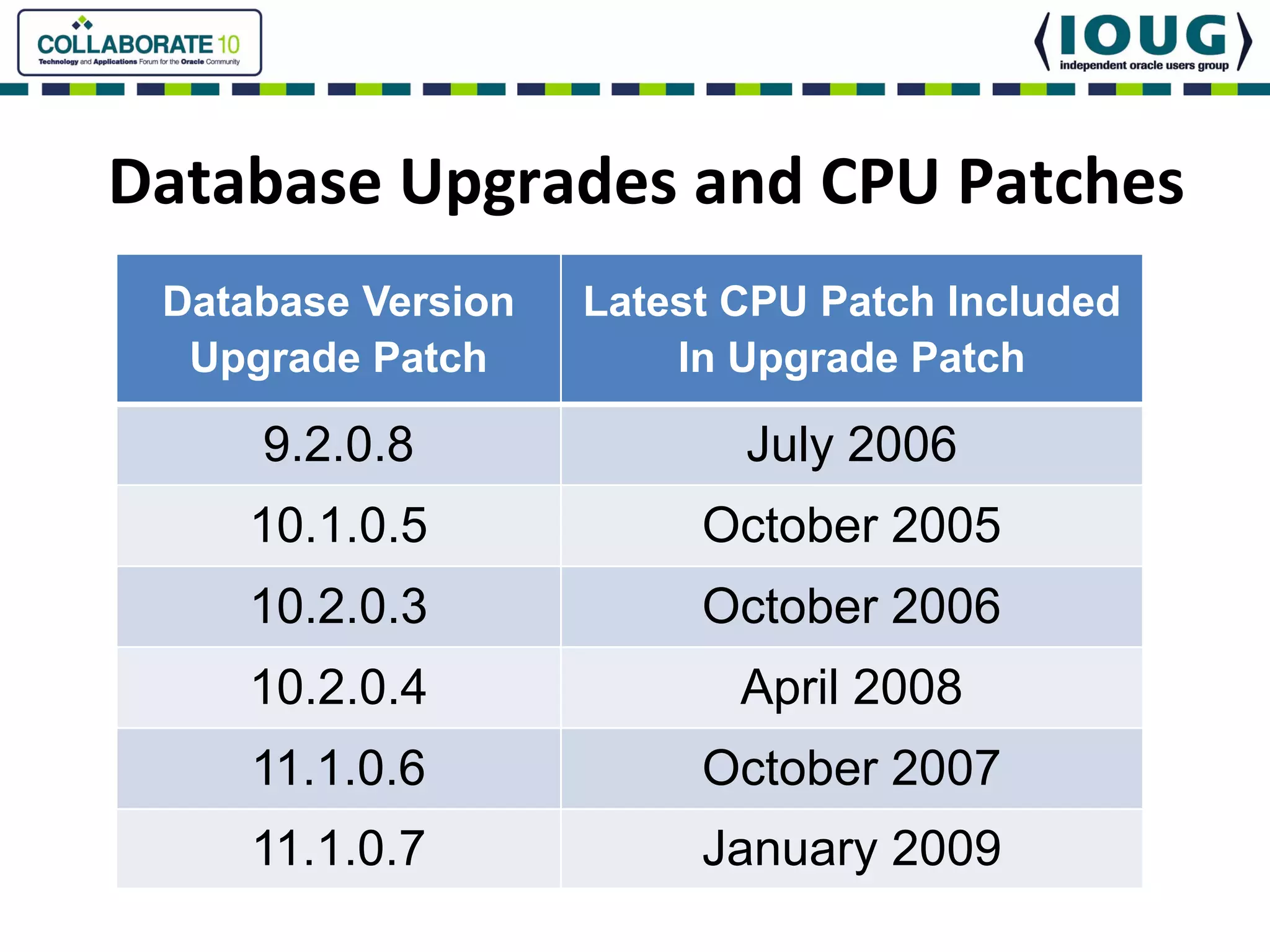 Database Upgrades and CPU Patches
 Database Version   Latest CPU Patch Included
  Upgrade Patch         In Upgrade Patch

     9.2.0.8               July 2006
    10.1.0.5             October 2005
    10.2.0.3             October 2006
    10.2.0.4               April 2008
     11.1.0.6            October 2007
     11.1.0.7            January 2009
 