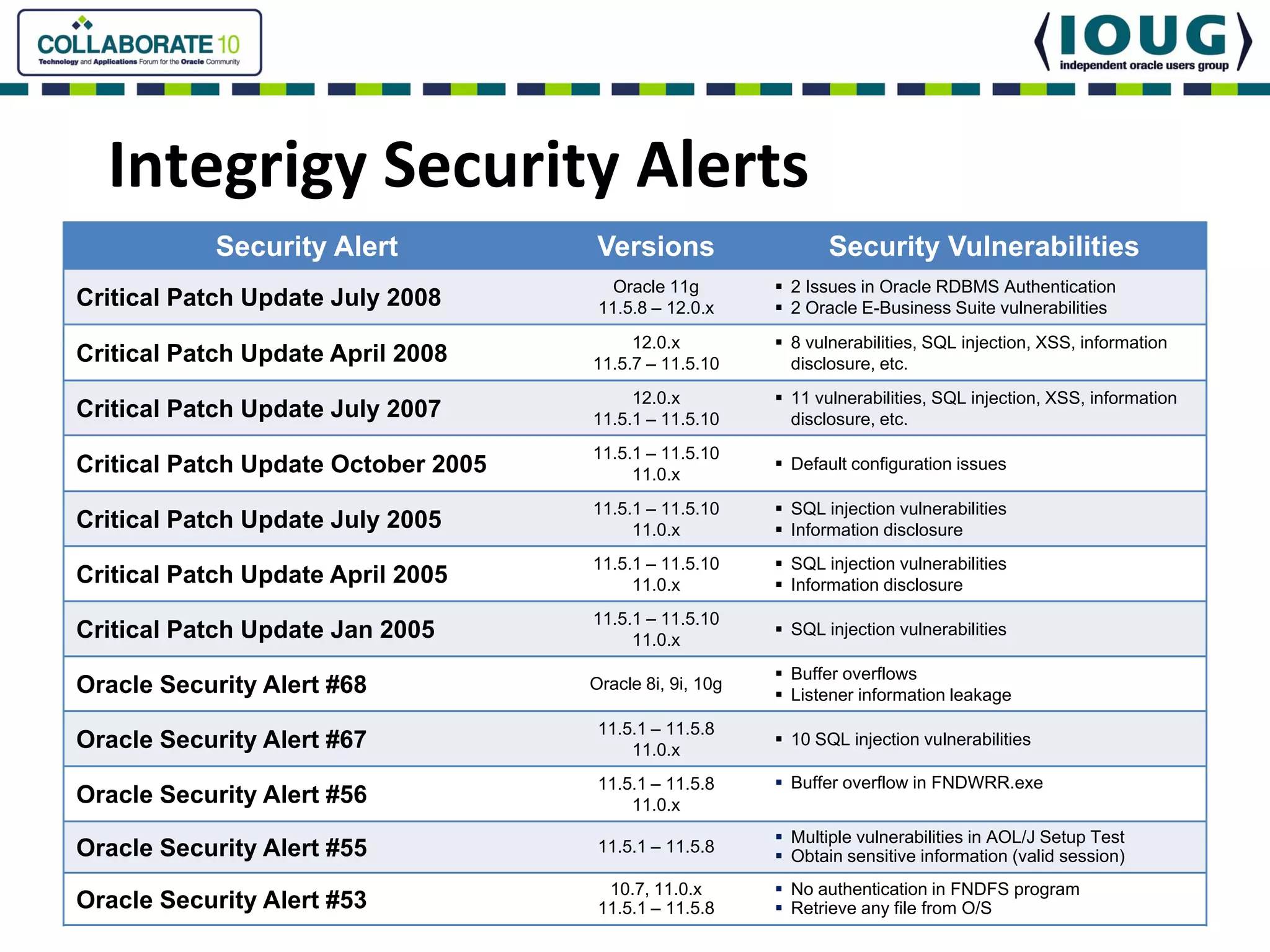 Integrigy Security Alerts
            Security Alert            Versions                 Security Vulnerabilities
                                        Oracle 11g        2 Issues in Oracle RDBMS Authentication
Critical Patch Update July 2008       11.5.8 – 12.0.x     2 Oracle E-Business Suite vulnerabilities
                                          12.0.x          8 vulnerabilities, SQL injection, XSS, information
Critical Patch Update April 2008     11.5.7 – 11.5.10     disclosure, etc.
                                          12.0.x          11 vulnerabilities, SQL injection, XSS, information
Critical Patch Update July 2007      11.5.1 – 11.5.10     disclosure, etc.
                                     11.5.1 – 11.5.10
Critical Patch Update October 2005        11.0.x
                                                          Default configuration issues

                                     11.5.1 – 11.5.10     SQL injection vulnerabilities
Critical Patch Update July 2005           11.0.x          Information disclosure
                                     11.5.1 – 11.5.10     SQL injection vulnerabilities
Critical Patch Update April 2005          11.0.x          Information disclosure
                                     11.5.1 – 11.5.10
Critical Patch Update Jan 2005            11.0.x
                                                          SQL injection vulnerabilities

                                                          Buffer overflows
Oracle Security Alert #68            Oracle 8i, 9i, 10g
                                                          Listener information leakage
                                      11.5.1 – 11.5.8
Oracle Security Alert #67                 11.0.x
                                                          10 SQL injection vulnerabilities

                                      11.5.1 – 11.5.8     Buffer overflow in FNDWRR.exe
Oracle Security Alert #56                 11.0.x
                                                          Multiple vulnerabilities in AOL/J Setup Test
Oracle Security Alert #55             11.5.1 – 11.5.8
                                                          Obtain sensitive information (valid session)
                                       10.7, 11.0.x       No authentication in FNDFS program
Oracle Security Alert #53             11.5.1 – 11.5.8     Retrieve any file from O/S
 