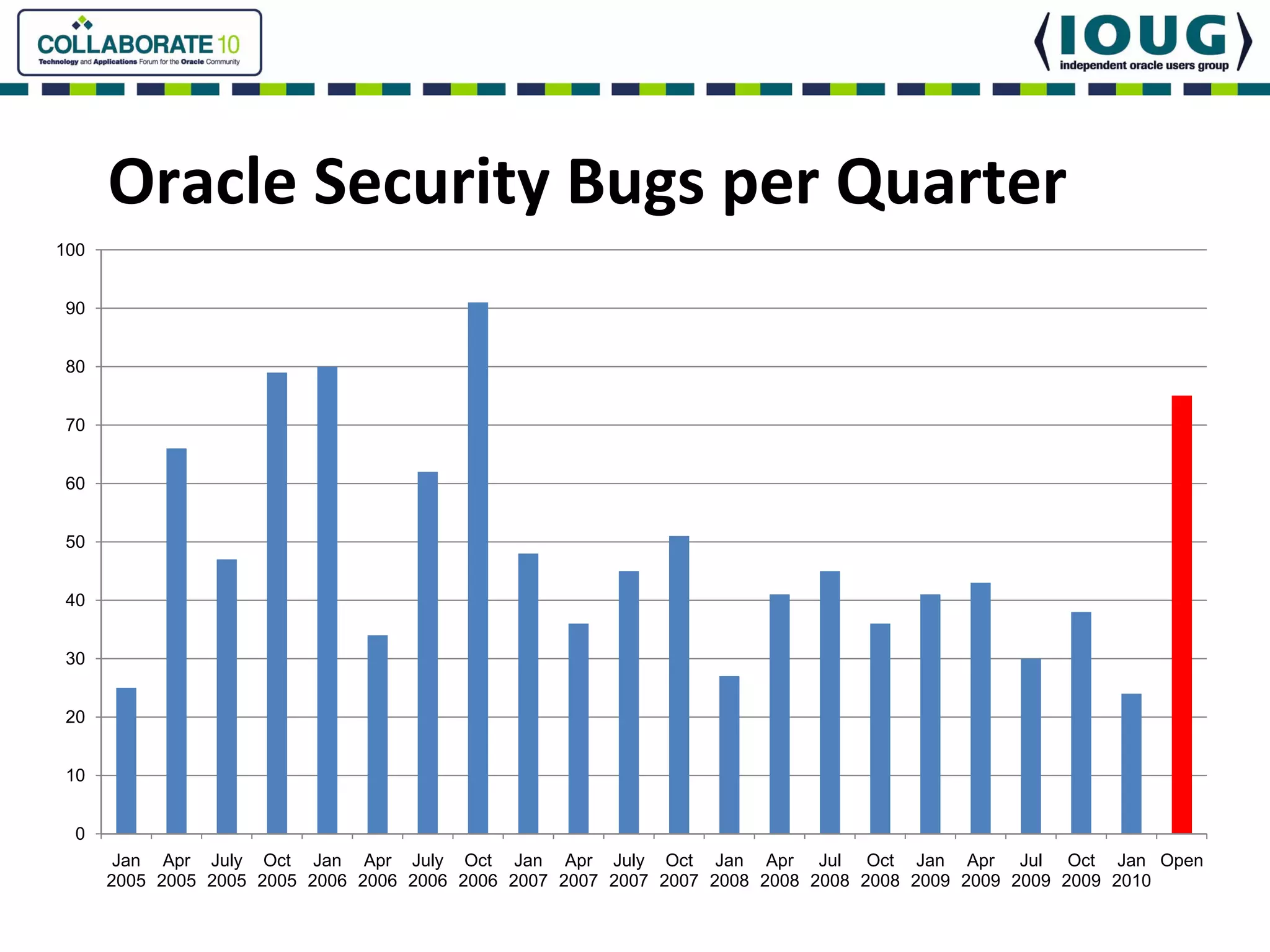 Oracle Security Bugs per Quarter
100


 90


 80


 70


 60


 50


 40


 30


 20


 10


  0
       Jan Apr July Oct Jan Apr July Oct Jan Apr July Oct Jan Apr Jul Oct Jan Apr Jul Oct Jan Open
      2005 2005 2005 2005 2006 2006 2006 2006 2007 2007 2007 2007 2008 2008 2008 2008 2009 2009 2009 2009 2010
 