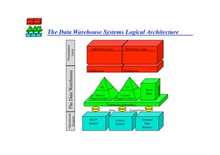 IOUG93 - Technical Architecture for the Data Warehouse - Presentation | PPT