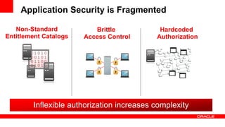 Application Security is Fragmented

   Non-Standard           Brittle           Hardcoded
Entitlement Catalogs   Access Control      Authorization




        Inflexible authorization increases complexity
 