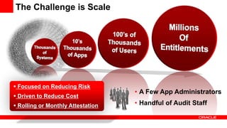 The Challenge is Scale




 Focused on Reducing Risk
                                   • A Few App Administrators
 Driven to Reduce Cost
 Rolling or Monthly Attestation   • Handful of Audit Staff
 