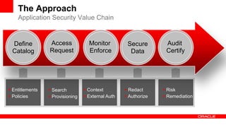 The Approach
    Application Security Value Chain


 Define          Access             Monitor          Secure        Audit
 Catalog         Request            Enforce           Data         Certify




 Entitlements    Search          Context          Redact       Risk
 Policies        Provisioning    External Auth    Authorize    Remediation
 