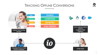12
TRACKING OFFLINE CONVERSIONS
SOURCE
CAMPAIGN
KEYWORD
CALL LENGTH
Bing
“Branding”
“Car Dealer”
00.03.42
Unique Call Tracking
Number
Forwarded to your Call
Center or Business
$1500 SALES
iovox captures data &
send to
Analytics/CRM
Platforms
 