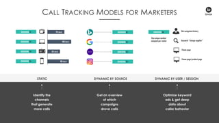 STATIC DYNAMIC BY SOURCE DYNAMIC BY USER / SESSION
3
CALL TRACKING MODELS FOR MARKETERS
Identify the
channels
that generate
more calls
Get an overview
of which
campaigns
drove calls
Optimize keyword
ads & get deep
data about
caller behavior
 