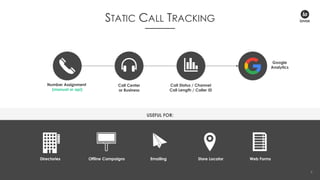 USEFUL FOR:
4
STATIC CALL TRACKING
Number Assignment
(manual or api)
Call Center
or Business
Call Status / Channel
Call Length / Caller ID
Google
Analytics
Directories Offline Campaigns Emailing Store Locator Web Forms
 
