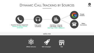 USEFUL FOR:
6
DYNAMIC CALL TRACKING BY SOURCES
Dynamic Number Assignment
(based on online sources)
JavaScript
Call Status / Channel
Call Length / Caller ID
Web Page / UTMS / Affiliate ID
Google
Analytics
Affiliate Networks B2B Campaigns SMB
Offline
ConversionsCall Center
or Business
 
