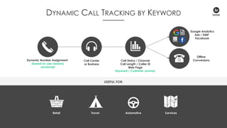 USEFUL FOR:
8
DYNAMIC CALL TRACKING BY KEYWORD
Dynamic Number Assignment
(based on user session)
JavaScript
Call Status / Channel
Call Length / Caller ID
Web Page
Keyword / Customer Journey
Google Analytics
Ads / DMP
Facebook
Retail Travel Automotive Services
Offline
ConversionsCall Center
or Business
 