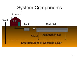 System Components Source Tank Drainfield Treatment in Soil Saturated Zone or Confining Layer Well 3 feet 