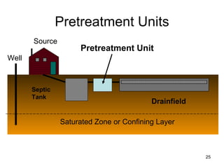 Pretreatment Units Source Drainfield Saturated Zone or Confining Layer Well Septic Tank Pretreatment Unit 