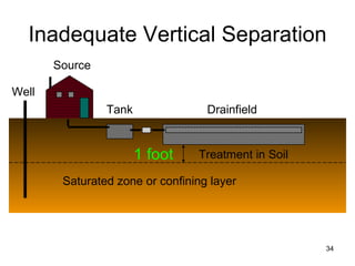 Inadequate Vertical Separation Source Tank Drainfield Treatment in Soil Saturated zone or confining layer Well 1 foot 