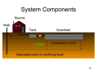 System Components Source Tank Drainfield Treatment in Soil Saturated zone or confining layer Well 3   feet 