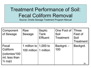Treatment Performance of Soil: Fecal Coliform Removal Source: Onsite Sewage Treatment Program Manual Backgrd. Backgrd. - 100 1,000 to  1 million 1 million to  100 million Fecal Coliform (colonies/100ml; less than ½ cup) Three Feet of Soil Treatment One Foot of Soil Treatment Septic Tank Effluent Raw Sewage Component of Sewage 