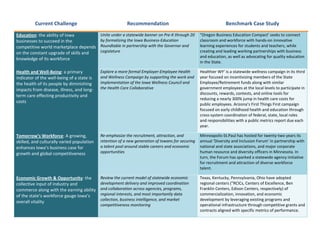 Current Challenge                               Recommendation                                         Benchmark Case Study

Education: the ability of Iowa              Unite under a statewide banner on Pre-K through 20     “Oregon Business Education Compact’ seeks to connect
businesses to succeed in the                by formalizing the Iowa Business-Education             classroom and workforce with hands-on innovative
competitive world marketplace depends       Roundtable in partnership with the Governor and        learning experiences for students and teachers, while
on the constant upgrade of skills and       Legislature                                            creating and leading working partnerships with business
                                                                                                   and education, as well as advocating for quality education
knowledge of its workforce
                                                                                                   in the State.

Health and Well-Being: a primary            Explore a more formal Employer-Employee Health         Healthier WY’ is a statewide wellness campaign in its third
indicator of the well-being of a state is   and Wellness Campaign by supporting the work and       year focused on incentivizing members of the State
the health of its people by diminishing     implementation of the Iowa Wellness Council and        Employee/Retirement funds along with similar
impacts from disease, illness, and long-    the Health Care Collaborative                          government employees at the local levels to participate in
                                                                                                   discounts, rewards, contests, and online tools for
term care effecting productivity and
                                                                                                   reducing a nearly 300% jump in health care costs for
costs
                                                                                                   public employees. Arizona’s First Things First campaign
                                                                                                   focused on early childhood health and education through
                                                                                                   cross-system coordination of federal, state, local roles
                                                                                                   and responsibilities with a public metrics report due each
                                                                                                   year.

Tomorrow’s Workforce: A growing,            Re-emphasize the recruitment, attraction, and          Minneapolis-St.Paul has hosted for twenty-two years its
skilled, and culturally varied population   retention of a new generation of Iowans for securing   annual ‘Diversity and Inclusion Forum’ in partnership with
enhances Iowa’s business case for           a talent pool around stable careers and economic       national and state associations, and major corporate
growth and global competitiveness           opportunities                                          human resource and diversity officers in Minnesota. In
                                                                                                   turn, the Forum has sparked a statewide agency initiative
                                                                                                   for recruitment and attraction of diverse workforce
                                                                                                   talent.

Economic Growth & Opportunity: the          Review the current model of statewide economic         Texas, Kentucky, Pennsylvania, Ohio have adopted
collective input of industry and            development delivery and improved coordination         regional centers (“RCICs, Centers of Excellence, Ben
commerce along with the earning ability     and collaboration across agencies, programs,           Franklin Centers, Edison Centers, respectively) of
of the state’s workforce gauge Iowa’s       regional interests, and most importantly data          commercialization, innovation, and economic
                                            collection, business intelligence, and market          development by leveraging existing programs and
overall vitality
                                            competitiveness monitoring                             operational infrastructure through competitive grants and
                                                                                                   contracts aligned with specific metrics of performance.
 