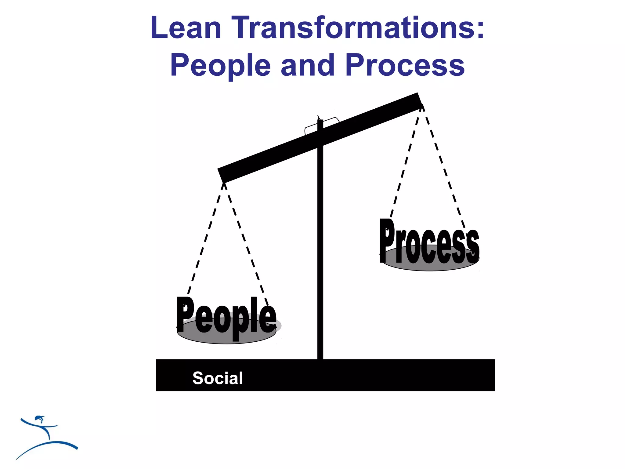 Lean Transformations:
 People and Process




  Social
 