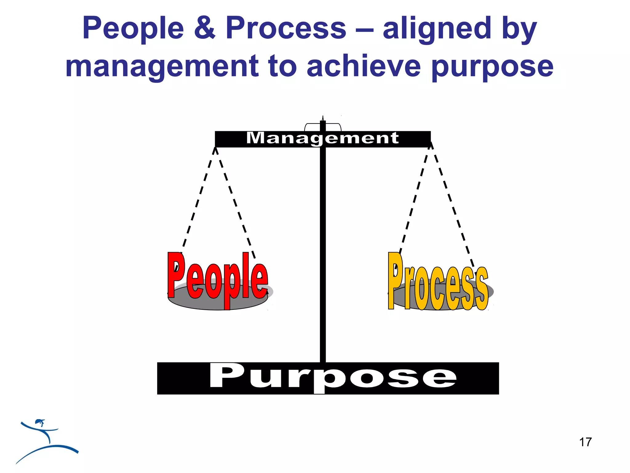 People & Process – aligned by
management to achieve purpose




                                 17
 