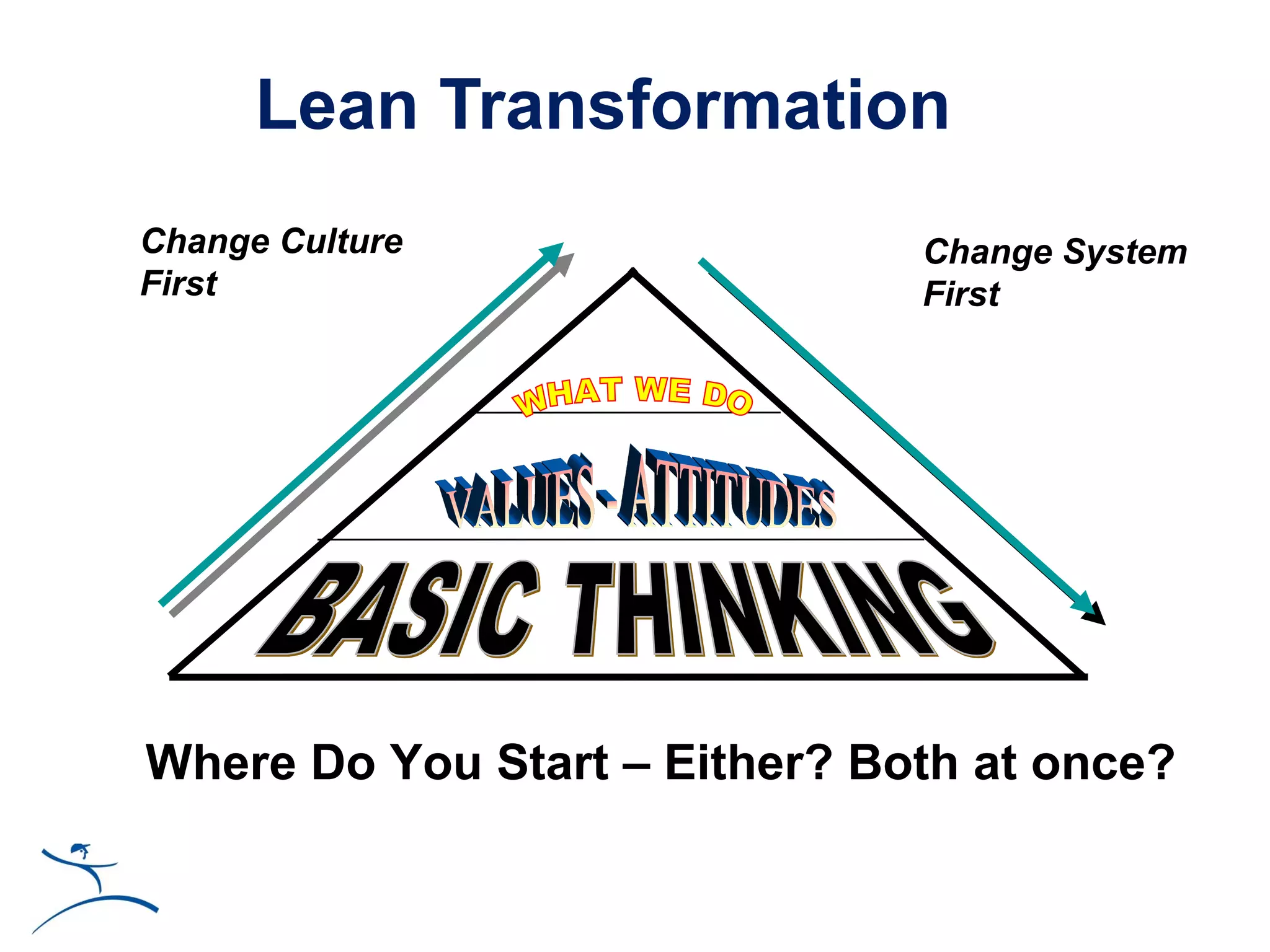 Lean Transformation
Change Culture                 Change System
First                          First




Where Do You Start – Either? Both at once?
 