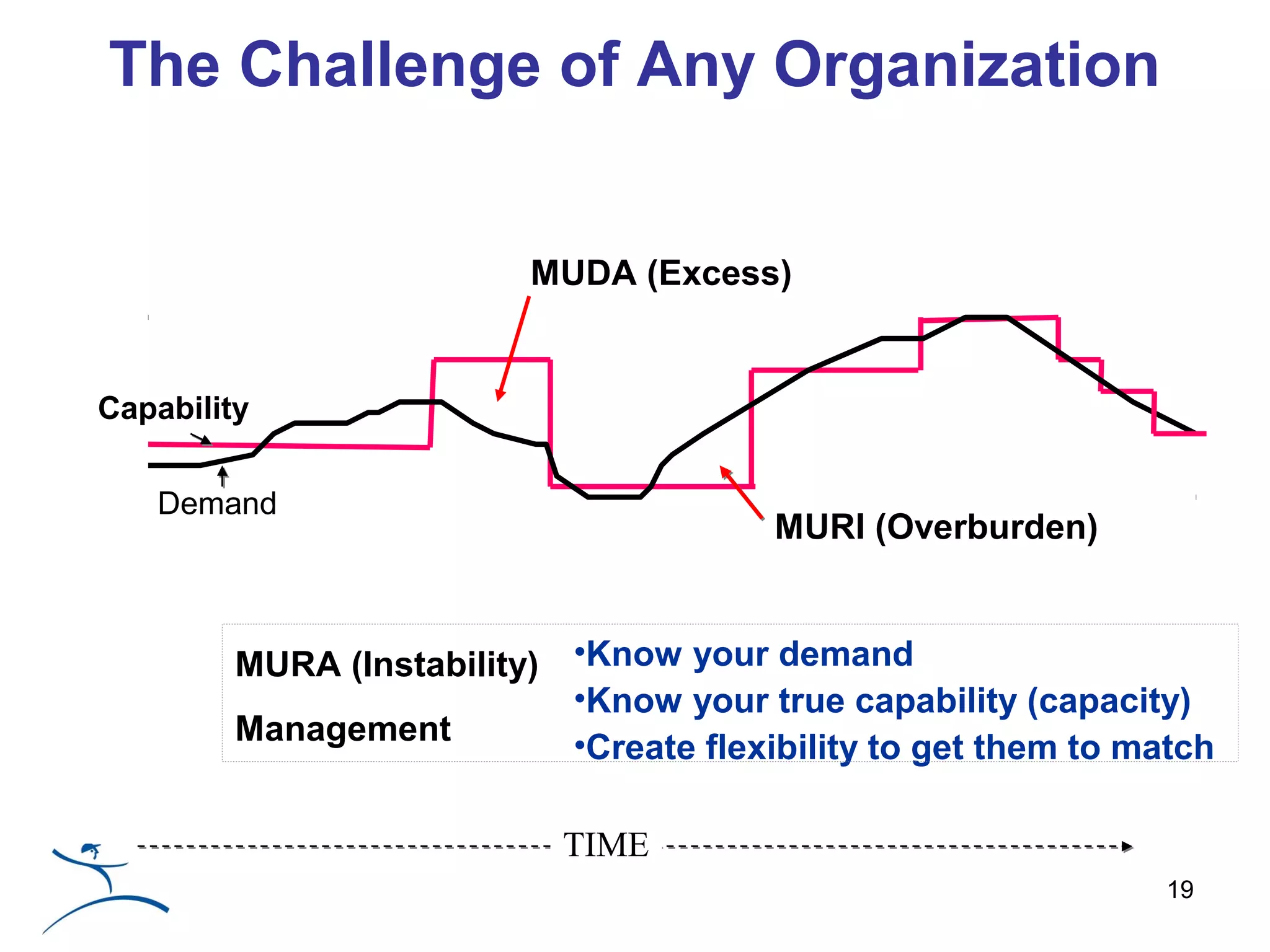 The Challenge of Any Organization


                          MUDA (Excess)


Capability


   Demand
                                         MURI (Overburden)


         MURA (Instability) •Know your demand
                            •Know your true capability (capacity)
         Management         •Create flexibility to get them to match

                            TIME
                                                                 19
 