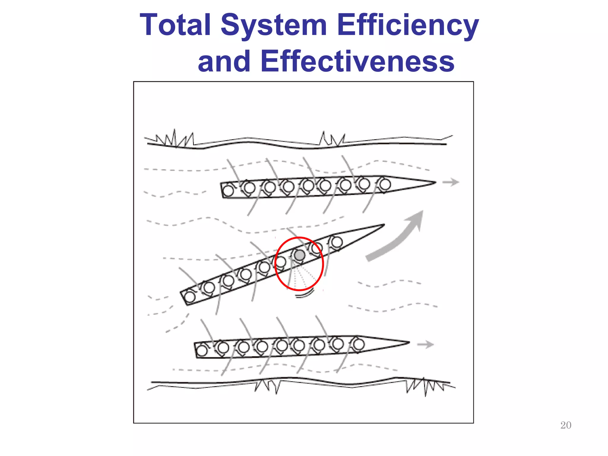 Total System Efficiency
    and Effectiveness




                          20
 