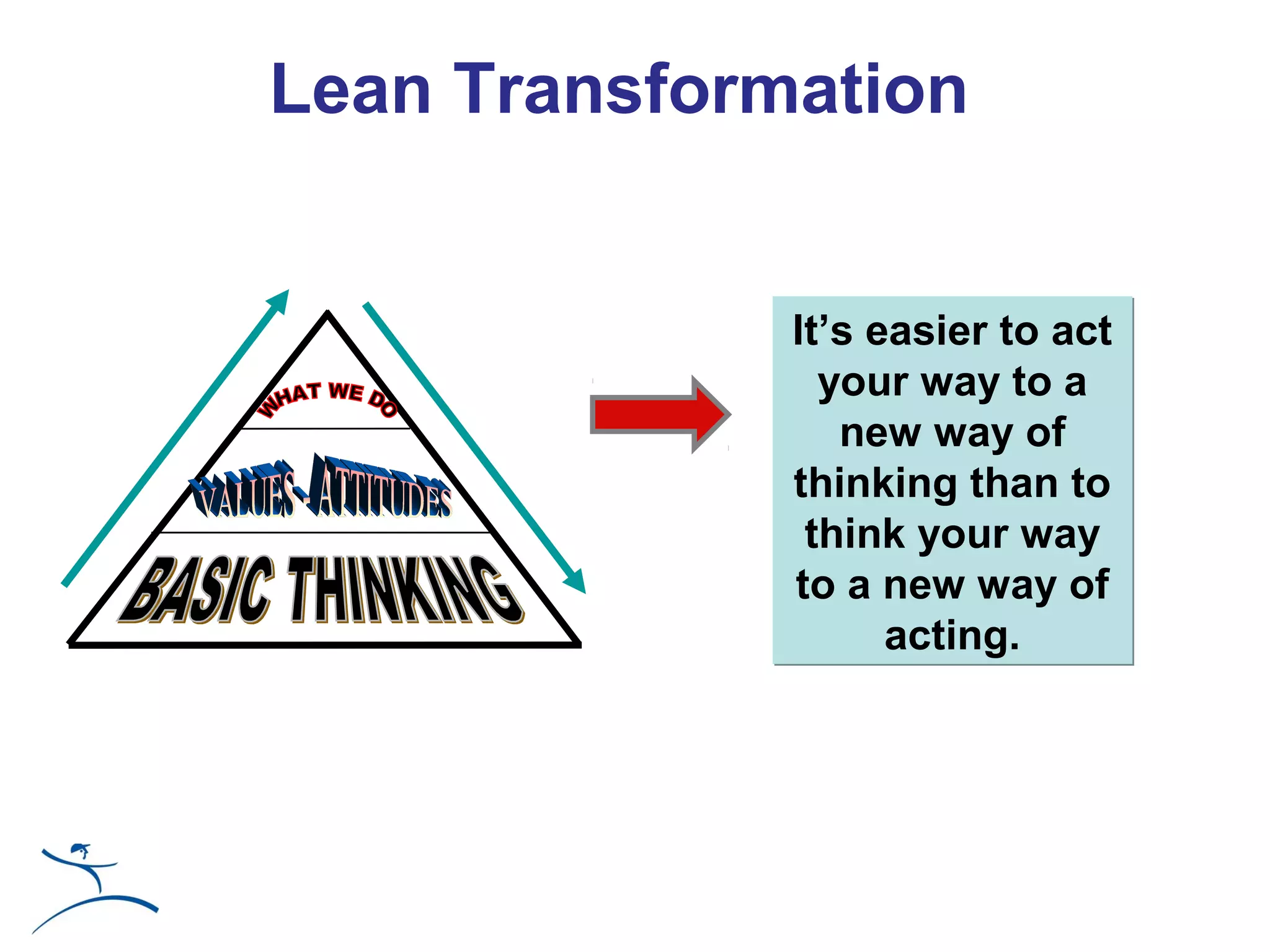 Lean Transformation


              It’s easier to act
                your way to a
                 new way of
              thinking than to
               think your way
              to a new way of
                    acting.
 