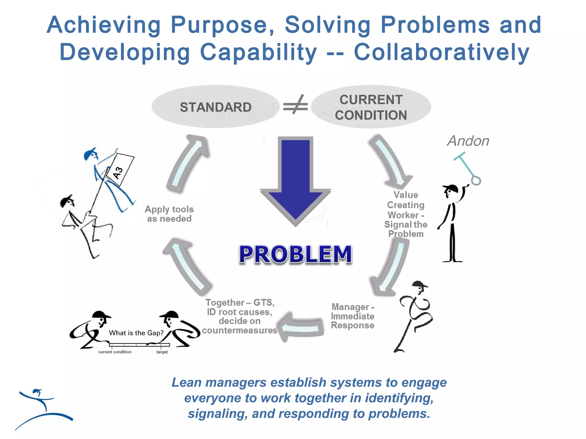Achieving Purpose, Solving Problems and
 Developing Capability -- Collaboratively
                                   CURRENT
           STANDARD
                                   CONDITION

                                                    Andon
     A3




          Lean managers establish systems to engage
            everyone to work together in identifying,
             signaling, and responding to problems.
 