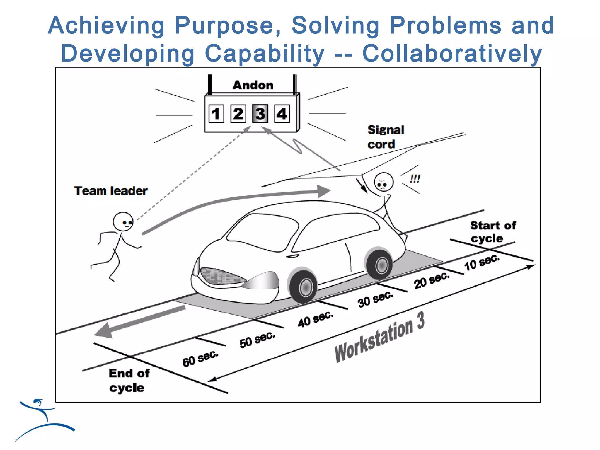 Achieving Purpose, Solving Problems and
 Developing Capability -- Collaboratively
 