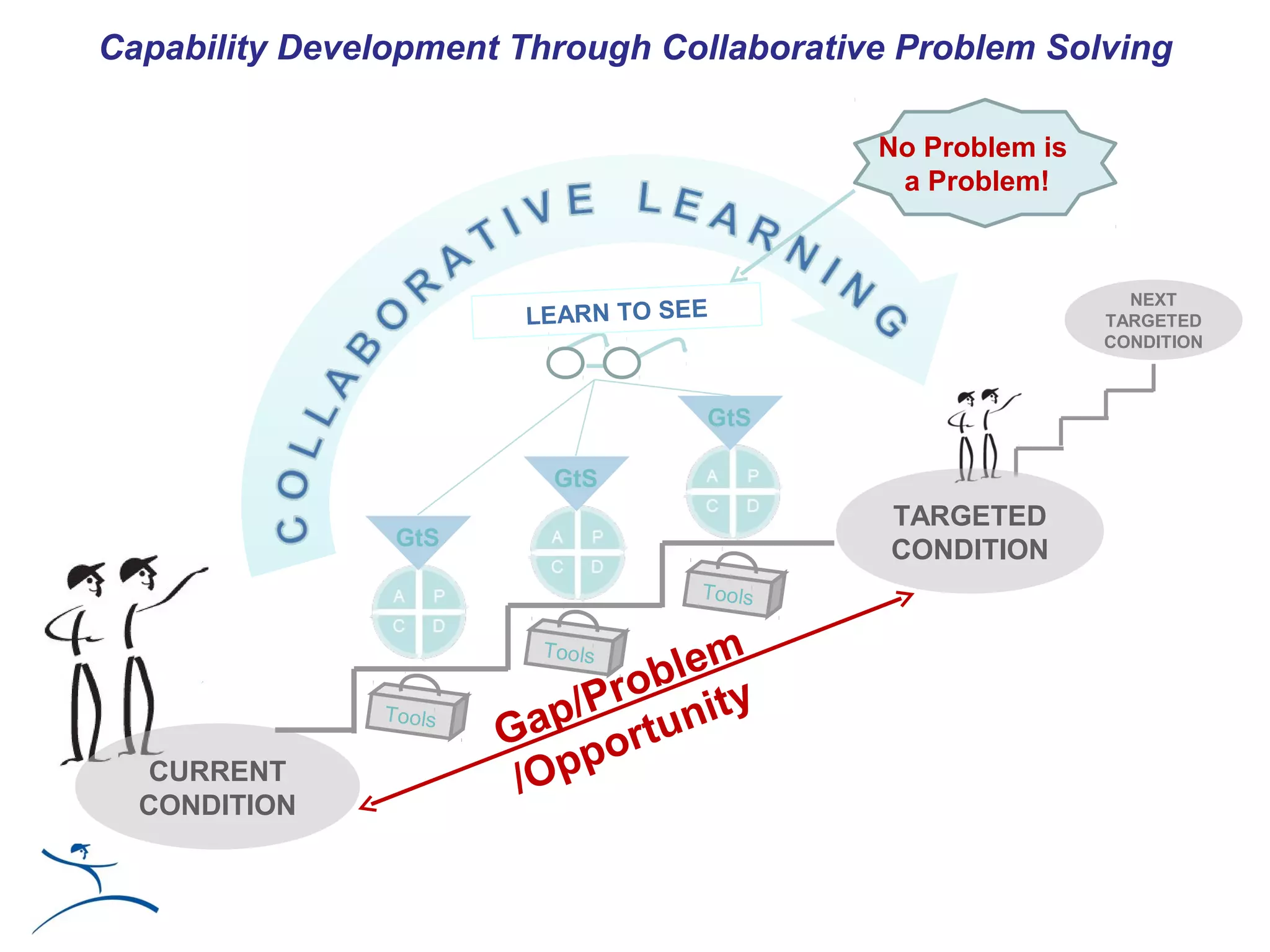 Capability Development Through Collaborative Problem Solving

                                           No Problem is
                                            a Problem!



                                                             NEXT
                        LEARN TO SEE                       TARGETED
                                                           CONDITION



                                   GtS

                          GtS
                                            TARGETED
                GtS
                                            CONDITION
                                   Tools


                                  m
                               ble
                         Tools

                           /Pro nity
                       Gap ortu
               Tools

                            p
  CURRENT
  CONDITION
                        /Op
 