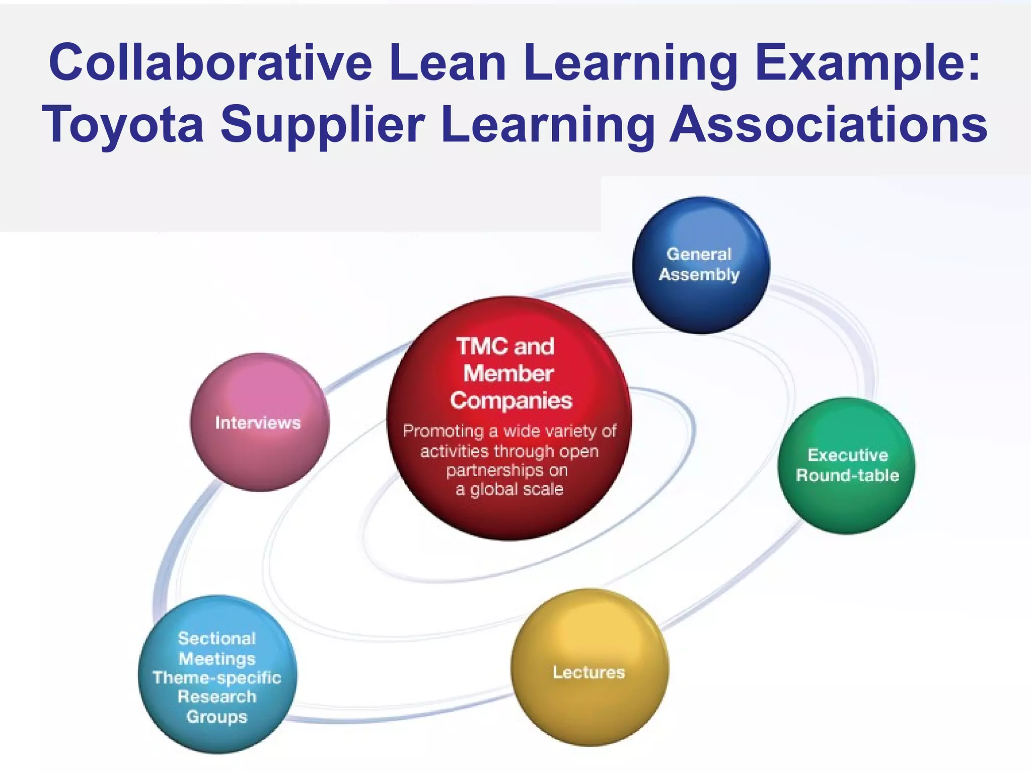 Collaborative Lean Learning Example:
Toyota Supplier Learning Associations
 
