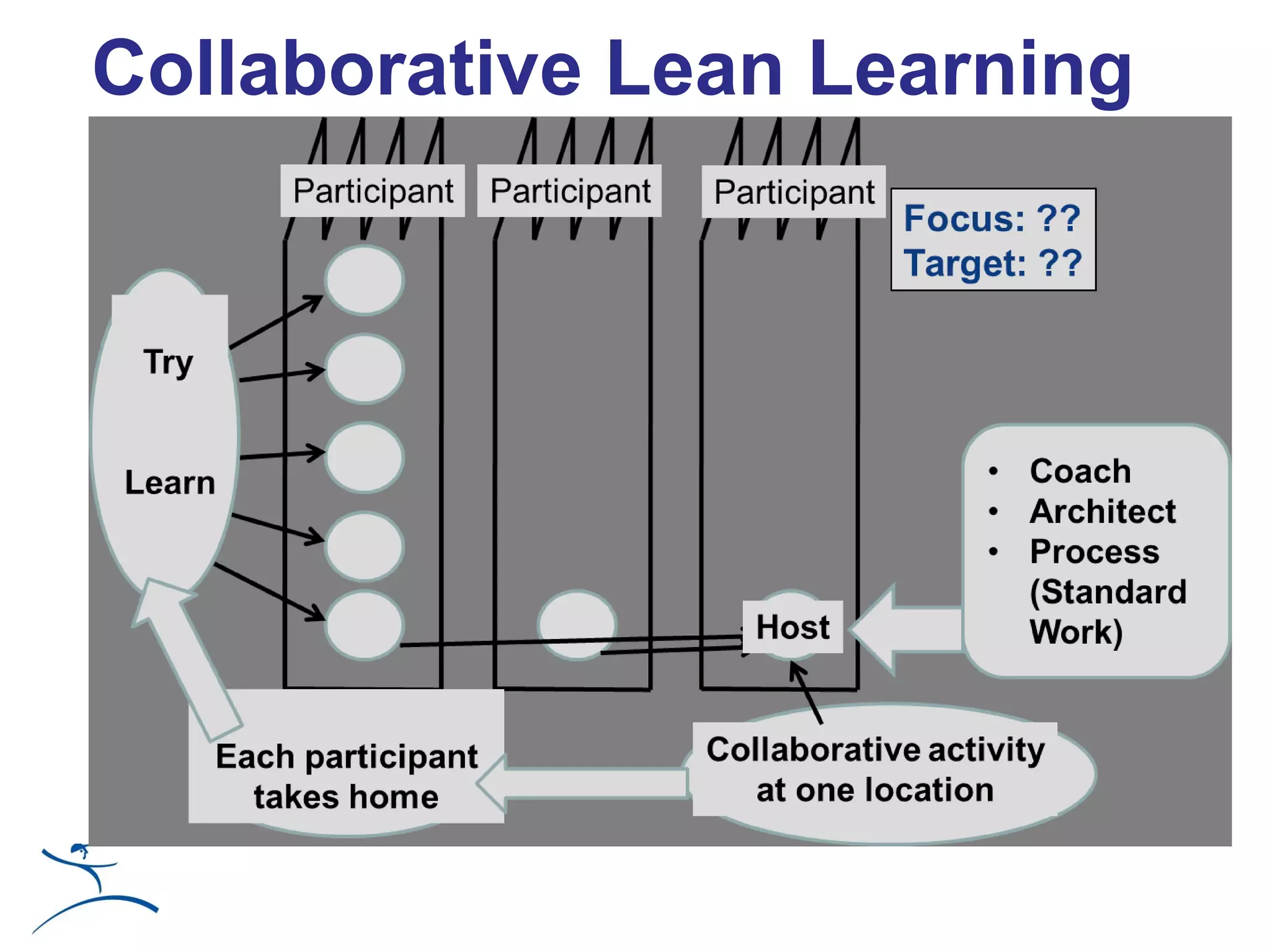 Collaborative Lean Learning
 
