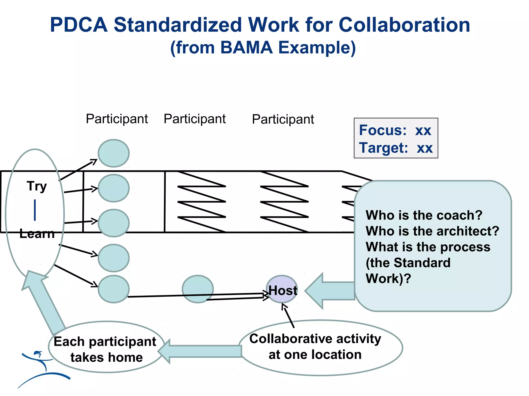 PDCA Standardized Work for Collaboration
                           (from BAMA Example)


            Participant   Participant   Participant
                                                          Focus: xx
                                                          Target: xx

 Try

                                                           Who is the coach?
Learn                                                      Who is the architect?
                                                           What is the process
                                                           (the Standard
                                                           Work)?
                                           Host


       Each participant                 Collaborative activity
         takes home                       at one location
 