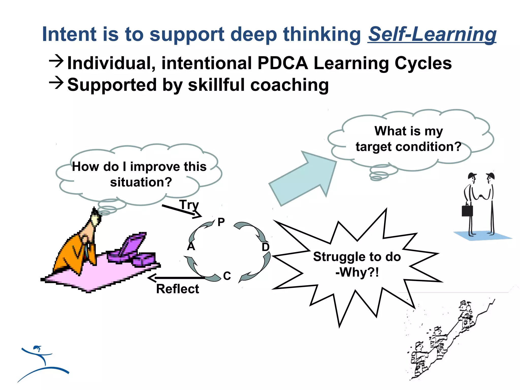 Intent is to support deep thinking Self-Learning
 Individual, intentional PDCA Learning Cycles
 Supported by skillful coaching

                                            What is my
                                         target condition?
   How do I improve this
        situation?
                   Try
                           P

                     A         D
                                   Struggle to do
                           C           -Why?!
                Reflect
 