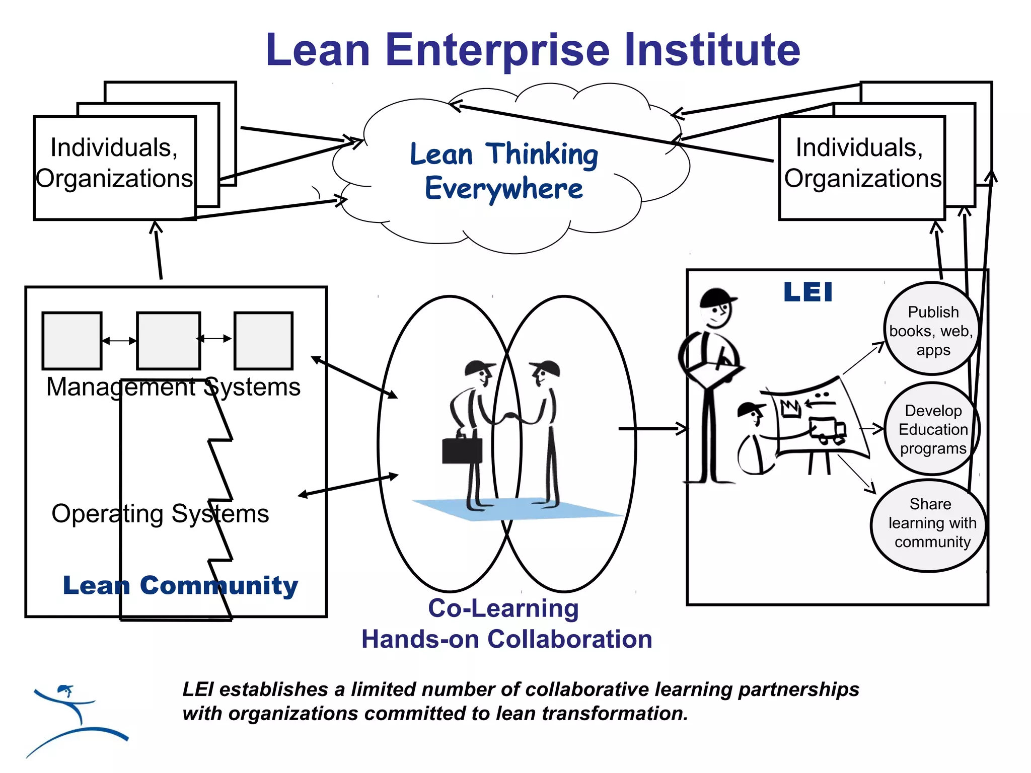 Lean Enterprise Institute
 Individuals,                      Lean Thinking                            Individuals,
Organizations                       Everywhere                             Organizations



                                                                           LEI
                                                                                        Publish
                                                                                      books, web,
                                                                                         apps

Management Systems
                                                                                        Develop
                                                                                       Education
                                                                                       programs


                                                                                         Share
 Operating Systems                                                                    learning with
                                                                                       community

  Lean Community
                                  Co-Learning
                              Hands-on Collaboration
            LEI establishes a limited number of collaborative learning partnerships
            with organizations committed to lean transformation.
 