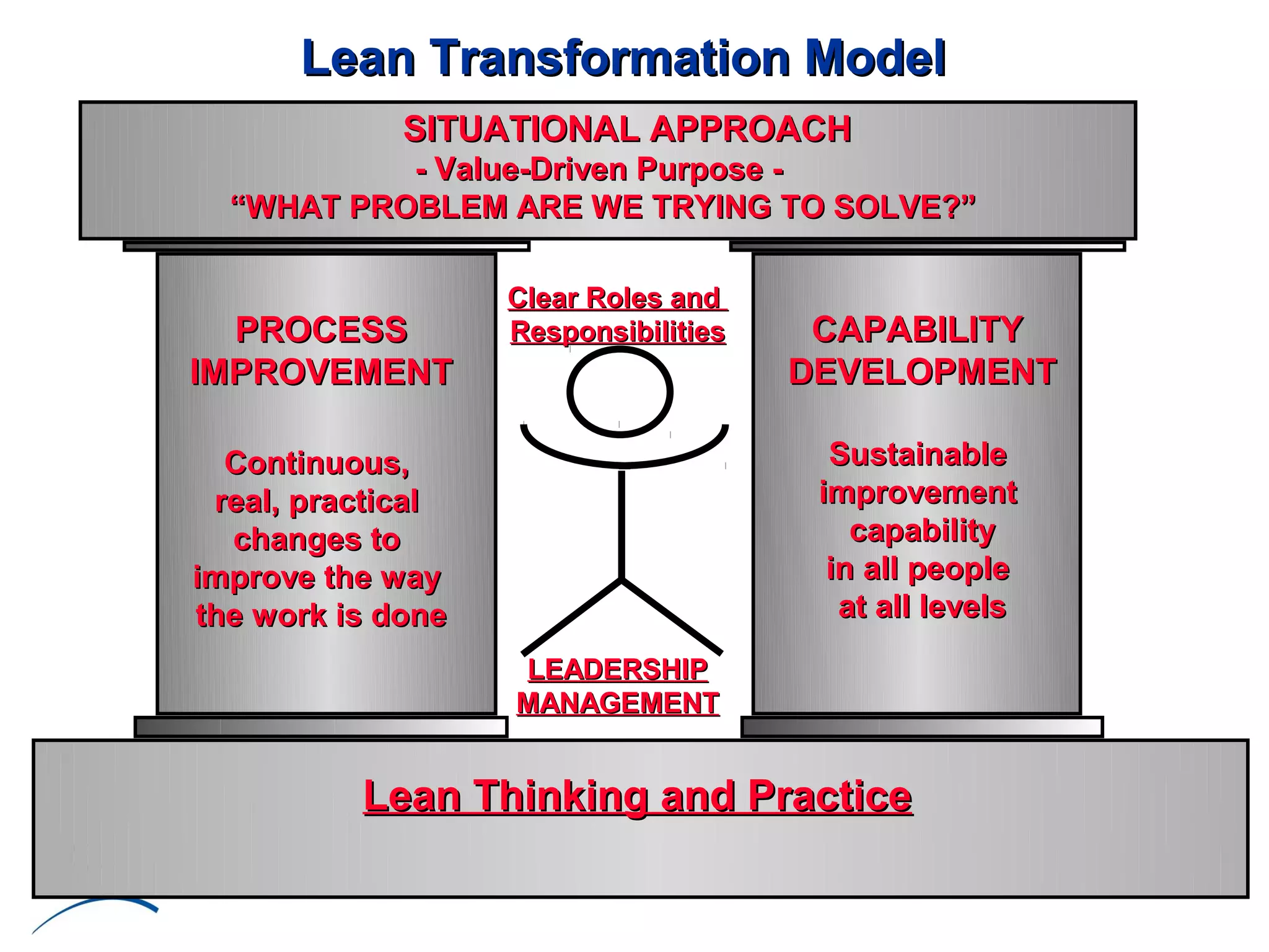 Lean Transformation Model
             SITUATIONAL APPROACH
           - Value-Driven Purpose -
  “WHAT PROBLEM ARE WE TRYING TO SOLVE?”

                   Clear Roles and
  PROCESS          Responsibilities    CAPABILITY
IMPROVEMENT                           DEVELOPMENT

  Continuous,                           Sustainable
 real, practical                       improvement
  changes to                              capability
improve the way                         in all people
the work is done                         at all levels
                   LEADERSHIP
                   MANAGEMENT


          Lean Thinking and Practice
 