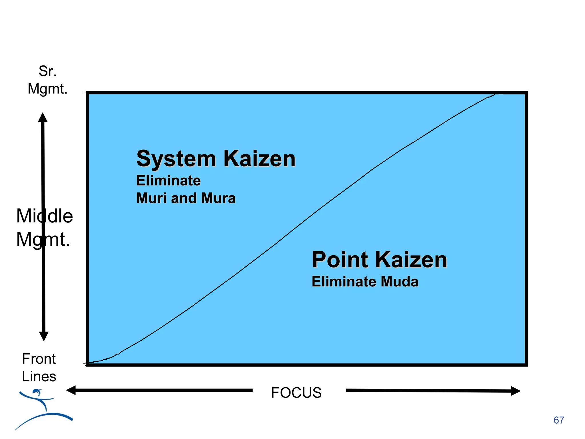 Sr.
 Mgmt.



         System Kaizen
         Eliminate
         Muri and Mura
Middle
Mgmt.
                            Point Kaizen
                            Eliminate Muda




Front
Lines
                         FOCUS
                                             67
 