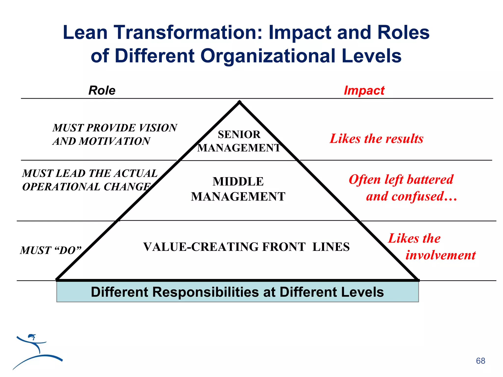 Lean Transformation: Impact and Roles
        of Different Organizational Levels
            Role                                   Impact

    MUST PROVIDE VISION
                              SENIOR             Likes the results
    AND MOTIVATION
                            MANAGEMENT

MUST LEAD THE ACTUAL
OPERATIONAL CHANGE           MIDDLE                 Often left battered
                           MANAGEMENT                  and confused…


                                                             Likes the
MUST “DO”           VALUE-CREATING FRONT LINES
                                                                involvement

            Different Responsibilities at Different Levels



                                                                              68
 