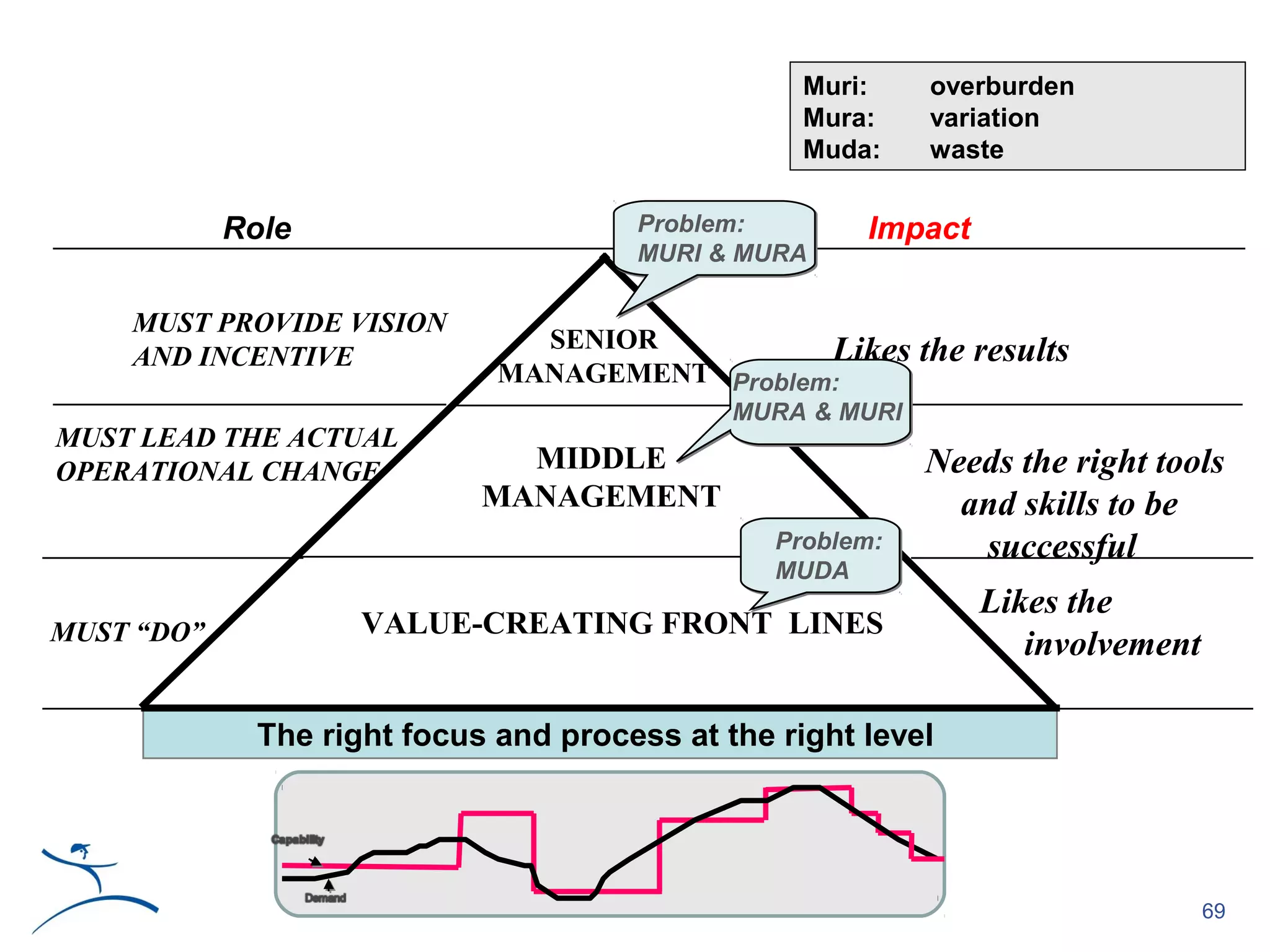 Muri:    overburden
                                                   Mura:    variation
                                                   Muda:    waste


            Role                       Problem:        Impact
                                       MURI & MURA

    MUST PROVIDE VISION
                                SENIOR          Likes       the results
    AND INCENTIVE
                              MANAGEMENT Problem:
                                              MURA & MURI
MUST LEAD THE ACTUAL
OPERATIONAL CHANGE             MIDDLE                       Needs the right tools
                             MANAGEMENT                       and skills to be
                                                 Problem:      successful
                                                 MUDA
                                                                Likes the
MUST “DO”            VALUE-CREATING FRONT LINES
                                                                   involvement

              The right focus and process at the right level




                                                                                 69
 