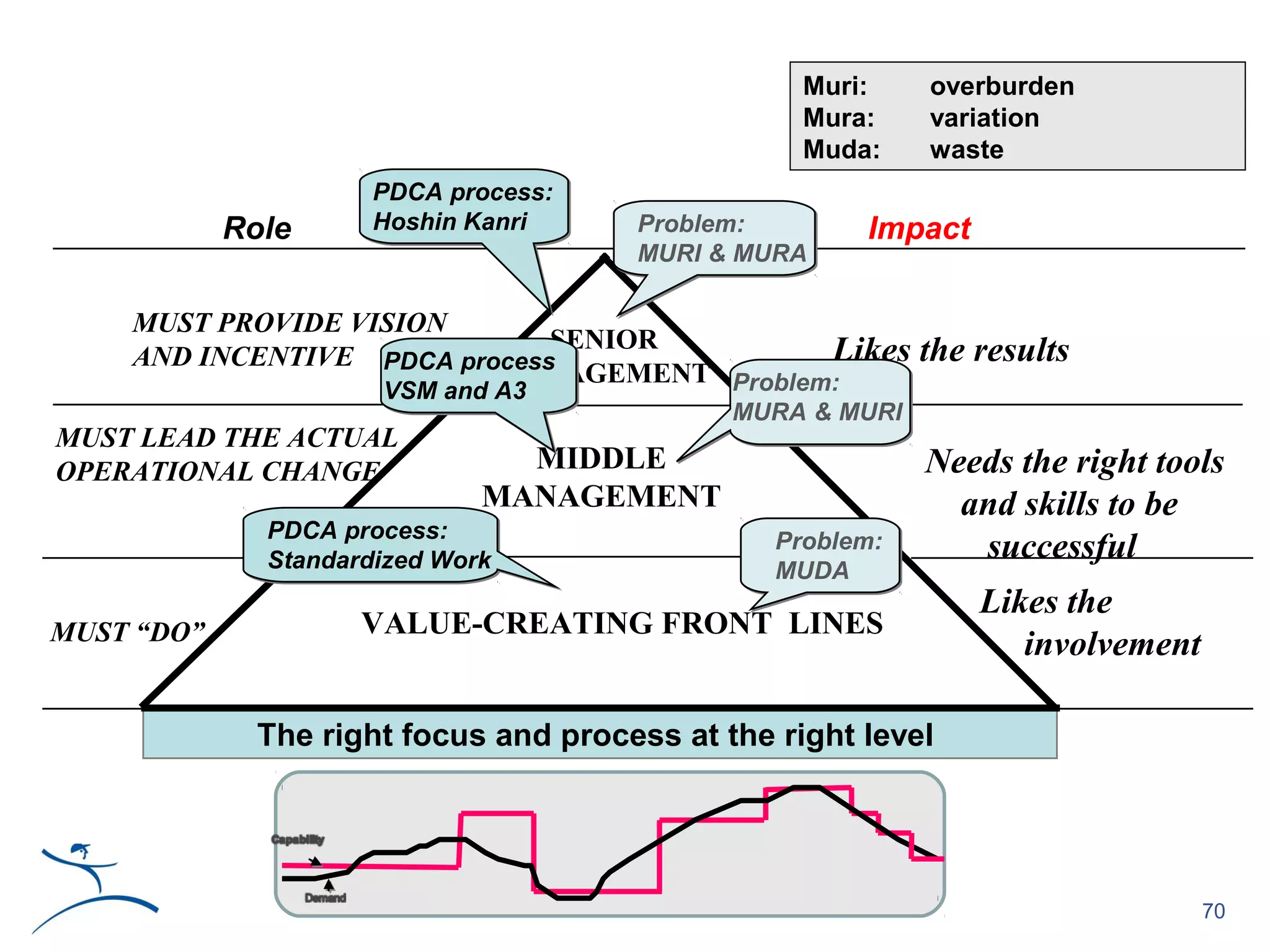 Muri:    overburden
                                                   Mura:    variation
                                                   Muda:    waste
                      PDCA process:
            Role      Hoshin Kanri     Problem:        Impact
                                       MURI & MURA

    MUST PROVIDE VISION
                              SENIOR         Likes          the results
    AND INCENTIVE PDCA process
                           MANAGEMENT Problem:
                   VSM and A3
                                              MURA & MURI
MUST LEAD THE ACTUAL
OPERATIONAL CHANGE              MIDDLE                      Needs the right tools
                              MANAGEMENT                      and skills to be
              PDCA process:
              Standardized Work
                                                 Problem:      successful
                                                 MUDA
                                                                Likes the
MUST “DO”            VALUE-CREATING FRONT LINES
                                                                   involvement

              The right focus and process at the right level




                                                                                 70
 