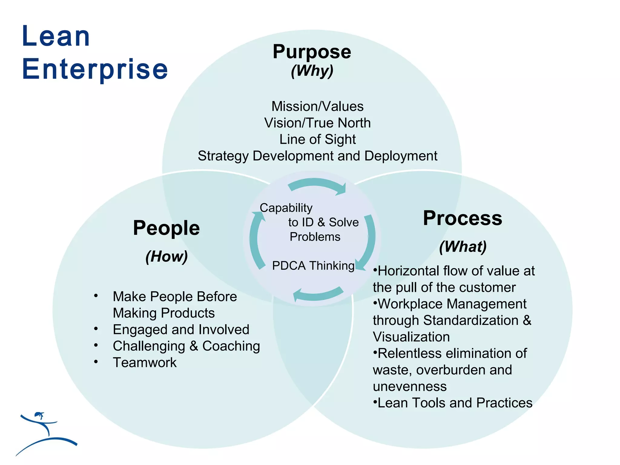 Lean                             Purpose
Enterprise                         (Why)

                               Mission/Values
                              Vision/True North
                                Line of Sight
                    Strategy Development and Deployment


                             Capability
          People                 to ID & Solve           Process
                                 Problems
                                                            (What)
            (How)
                                 PDCA Thinking   •Horizontal flow of value at
                                                 the pull of the customer
    •   Make People Before                       •Workplace Management
        Making Products
                                                 through Standardization &
    •   Engaged and Involved
                                                 Visualization
    •   Challenging & Coaching                   •Relentless elimination of
    •   Teamwork
                                                 waste, overburden and
                                                 unevenness
                                                 •Lean Tools and Practices
 