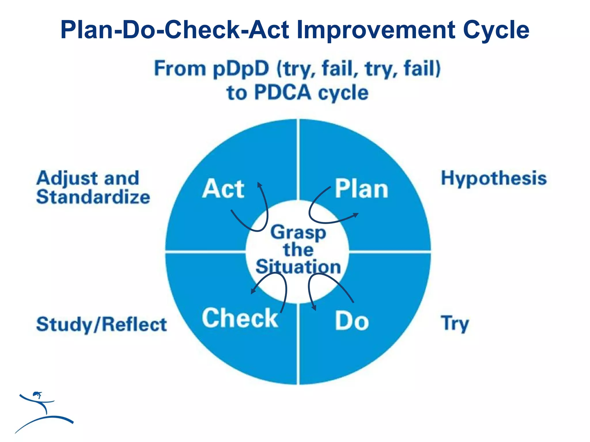 Plan-Do-Check-Act Improvement Cycle
 